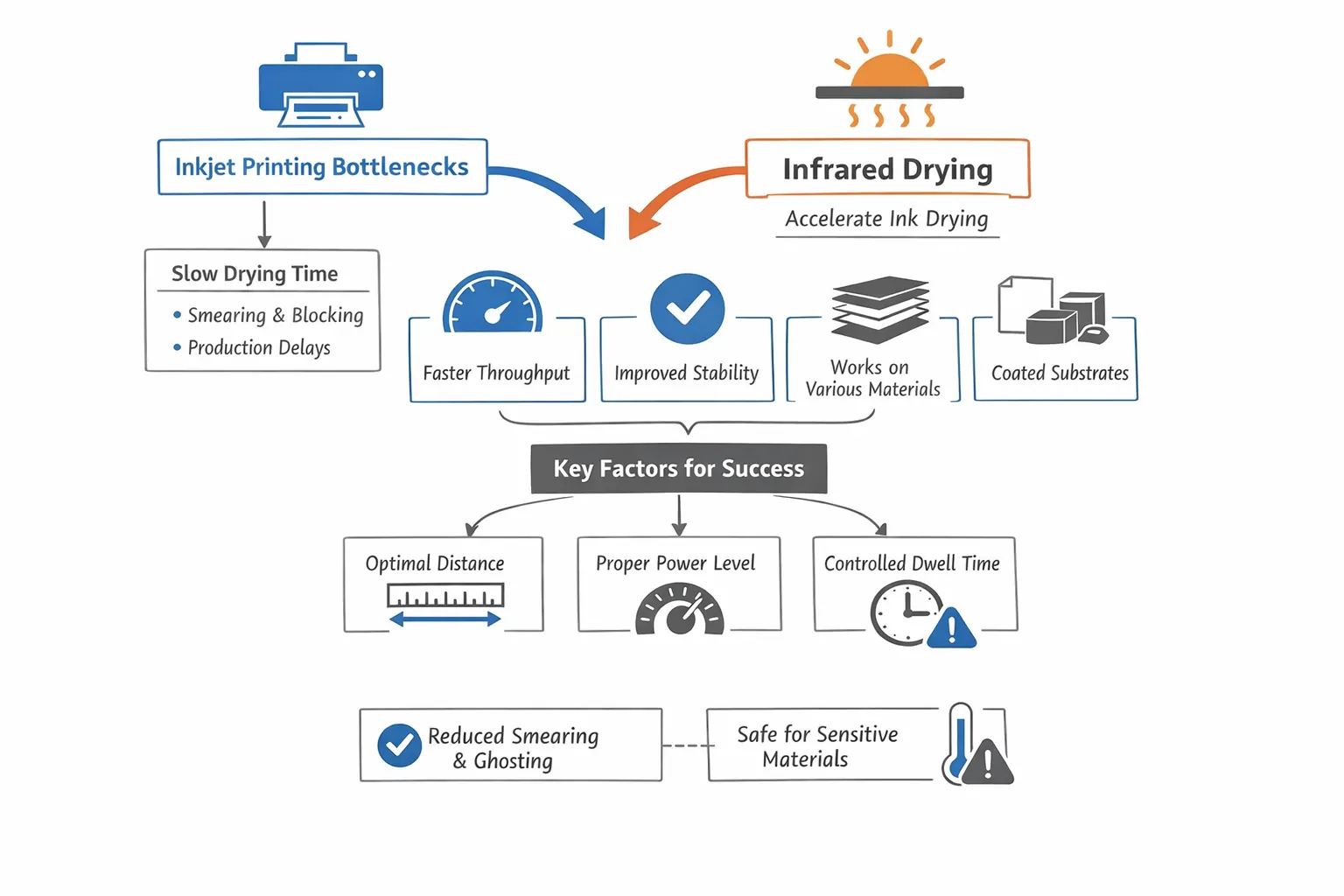Infrared inkjet-print drying and web process control infrared drying system for industrial inkjet printing